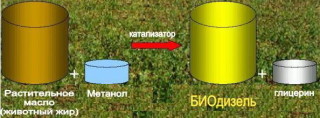 биодизель